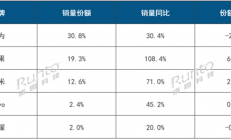 华为夺中国成人智能手表线上第一 几乎是苹果、小米之和