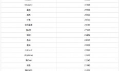 1月中国卖最火的车型公布：特斯拉Model Y跌出前三