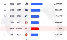 2025年上半年全球汽车销量TOP10出炉：比亚迪第6！中国唯一