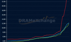 倒反天罡！DDR4内存价格暴涨：反超DDR5一倍