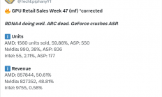 AMD显卡德国卖爆了！RX 9070 XT一款销量超RTX 50全系
