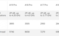 手机CPU干翻PC！苹果A19 Pro单线程击败锐龙9 9950X