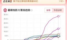 2025暑期档票房113.04亿 正式超越2024年