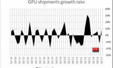 二季度全球GPU销量7470万块！NVIDIA揽下更多份额