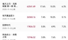 《疯狂动物城2》成11月票房冠军：上映5天即登顶