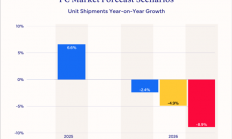 PC低价时代远去！IDC：明年电脑价格将大涨15-20%