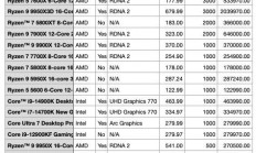 AMD统治CPU市场：月销量占比近84%！9800X3D一款接近Intel全系
