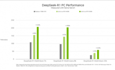 最快的N卡和最快的A卡跑DeepSeek谁更快：RTX 5090比RX 7900 XTX快一倍