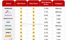 三星稳坐全球前十大半导体品牌厂商第一！Intel跌至第五