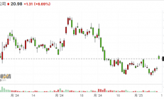 重磅爆料：神秘买家已盯上英特尔 后者股价为之沸腾
