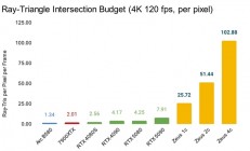 10倍RTX 5090性能 革命性宙斯GPU明年问世：4K光追轻松破百