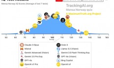 周鸿祎：掌握AI技术 能让人类“智商”达到230