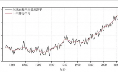 过去三年为有记录以来最暖三年：全球气候变暖趋势在持续