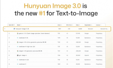 AI生图新的王者诞生了！腾讯混元图像3.0登顶榜一