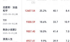 2025国庆档票房破5亿：《志愿军：浴血和平》暂列第一