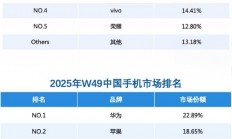 华为超苹果手机份额重回中国第一！Mate 80系列立大功