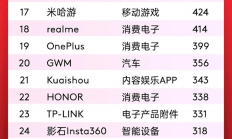 中国全球化品牌50强出炉：字节跳动夺冠、小米第二
