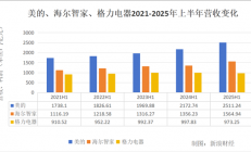 白电三巨头PK：美的狂奔 海尔稳健 格力再垫底