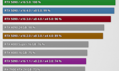 PCIe接口对RTX 5090影响多大：实测PCIe4.0x16性能损失仅1%