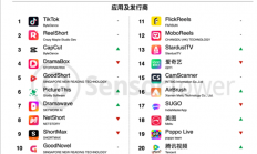 TikTok太猛了！海外月活首次破10亿大关 短视频之王