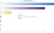 2025年Win7系统已凉透：份额10倍大涨被指是统计bug