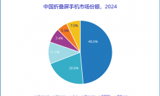 华为称霸折叠屏手机市场！2024年国内份额近50% 稳居第一