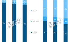 中国耳机也越来越贵了 500元以上份额首次突破50%
