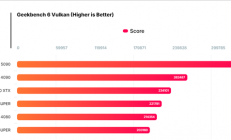 NVIDIA RTX 5090 Vulkan/OpenCL性能首曝！比RTX 4090提升37%