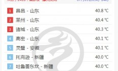 山东热到全国第一！三地打破高温纪录 比新疆吐鲁番还热