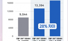 性能提升明显！Intel入门酷睿Ultra 3 205跑分：比i3-14100高48%