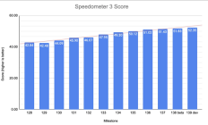 Chrome速度达历史极致！谷歌详解背后奥妙