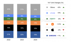 全球智能手机销量反弹：但苹果AI未能引发换机潮