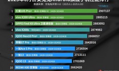 红魔10S Pro+夺冠！安兔兔公布6月安卓旗舰手机性能排行榜
