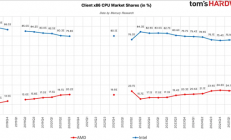 AMD步步紧逼Intel：x86份额首破25%里程碑！台式机CPU超33%