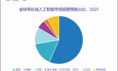 一图看懂：中国人工智能规模在全球是什么水平