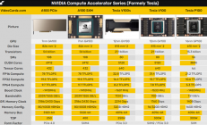 没CUDA的AI卡就是不行 NVIDIA：6年前的A100依然满载利用