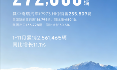 连续7个月单月出口超10万辆 中国车企第一！奇瑞11月销量272536辆