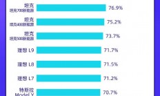 50万贵吗！问界M9夺2024年保值率第一背后：新能源SUV强过轿车