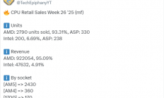 AMD CPU压倒性优势！周销量惊人占比93%：前十不见Intel
