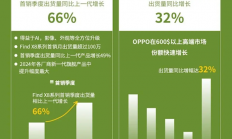 OPPO中高端手机市场份额27.2%：拿下中国第一