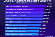 11月安卓性能榜出炉：三款安兔兔破400万分 红魔11 Pro+夺冠
