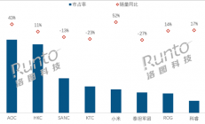 中国大陆电竞显示器最新销量出炉：AOC第一断层领先 小米跻身第五增长最高