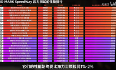 22款RX 9070 XT横评！三星显存真的不如SK海力士：差距1-2%