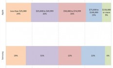 忠实果粉VS安卓党谁更有钱：真相终于揭开