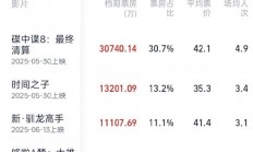 2025暑期档20天票房已破10亿 《碟中谍8》位居第一