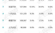 8月国内厂商销量榜：吉利强势爆发销量超20万台 同比大涨超50%