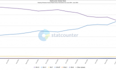 Windows 11份额飙升！近乎追平Win10：差距仅1%