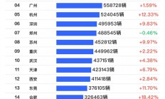 2024城市汽车销量榜：成都排第一 比北京、上海卖的还多