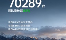 新势力首次突破7万大关！零跑单月交付创新高：狂卖70289台