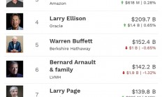 怒怼特朗普！马斯克资产净值一夜缩水270亿美元 仍是世界首富